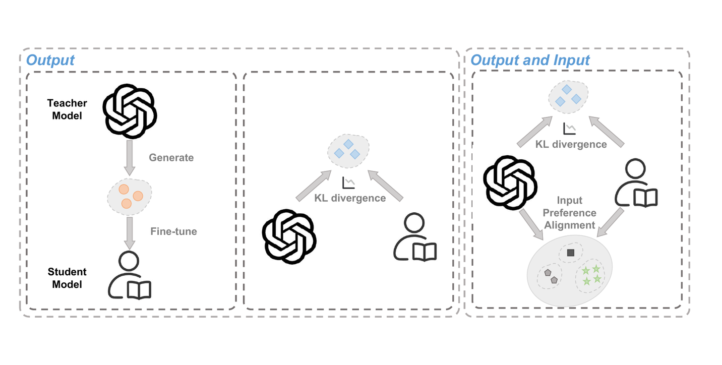 Diagram comparing output-only alignment with BiAlign's output-and-input preference alignment.