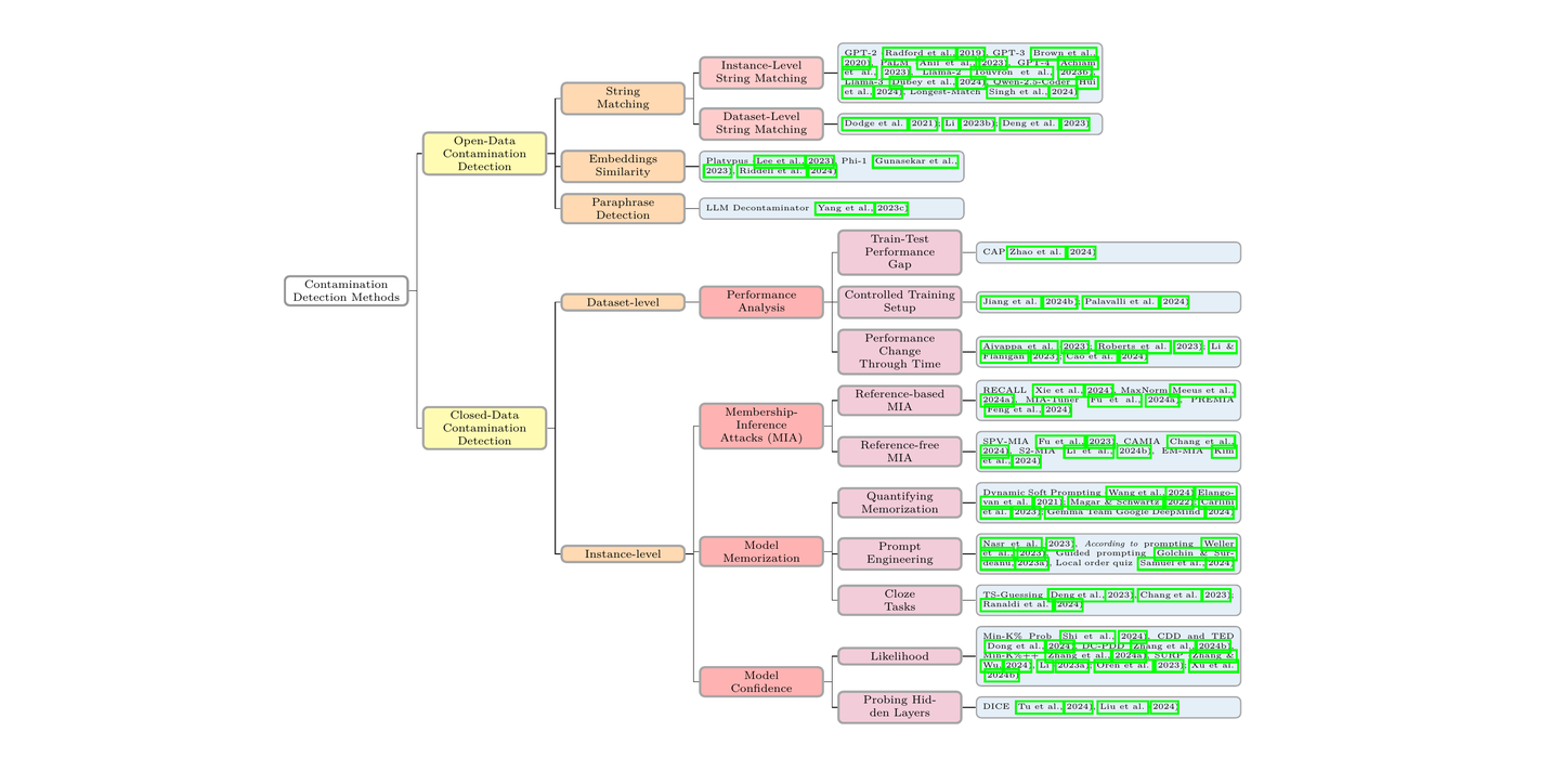 Taxonomy of open- and closed-data contamination detection methods for large language models.