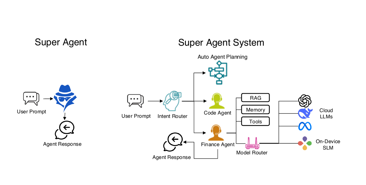 Super Agent System architecture with intent routing, task agents, model routing, cloud LLMs, and on-device SLMs.