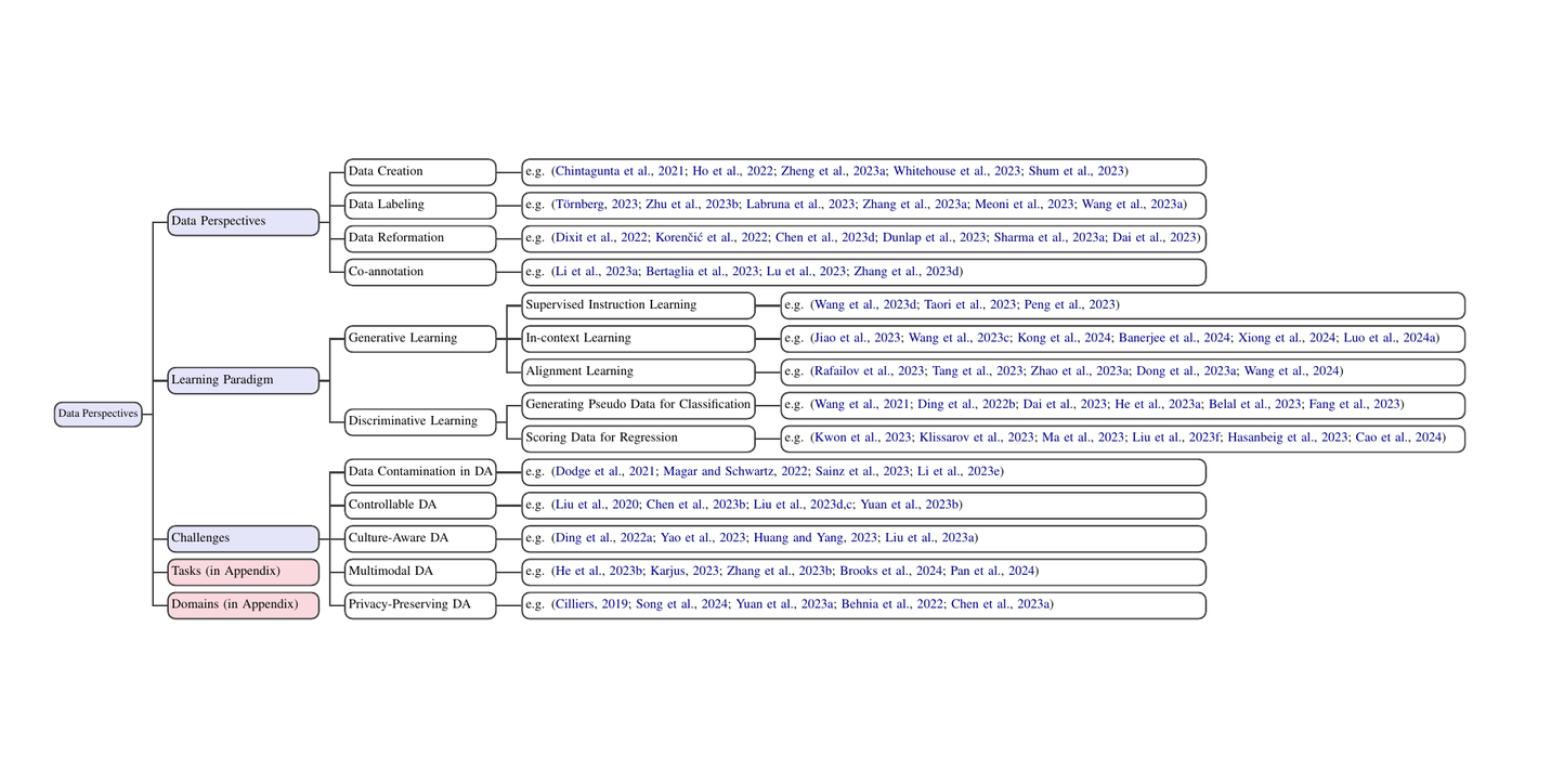 Taxonomy of large-language-model data augmentation across data perspectives, learning paradigms, and challenges.