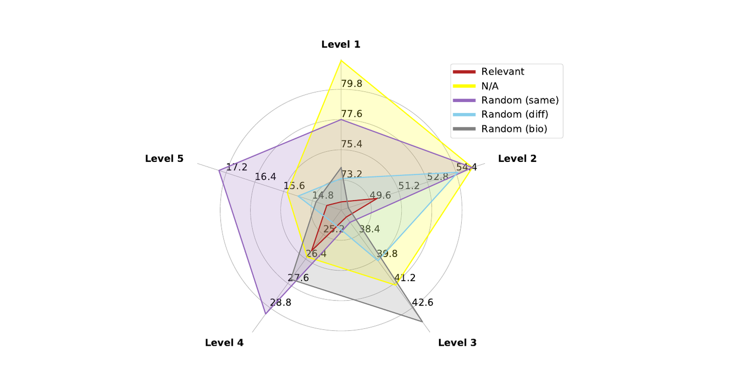 Radar chart comparing relevant and random in-context examples across five MATH difficulty levels.