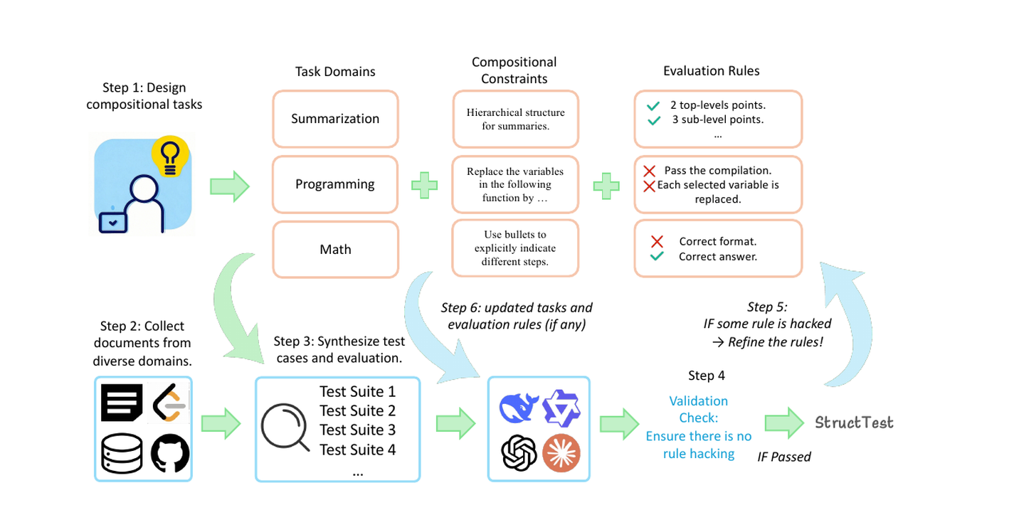 StructTest construction process from compositional task design through rule-based validation.